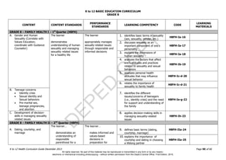 D
EPED
C
O
PY
K to 12 BASIC EDUCATION CURRICULUM
K to 12 Health Curriculum Guide December 2013 Page 50 of 66
GRADE 8
CONTENT CONTENT STANDARDS
PERFORMANCE
STANDARDS
LEARNING COMPETENCY CODE
LEARNING
MATERIALS
GRADE 8 – FAMILY HEALTH I – 1st
Quarter (H8FH)
A. Gender and Human
Sexuality (Correlate with
Values Education;
coordinate with Guidance
Counselor)
The learner
demonstrates
understanding of human
sexuality and managing
sexuality related issues
for a healthy life
The learner
appropriately manages
sexually-related issues
through responsible and
informed decisions
1. identifies basic terms in sexuality
(sex, sexuality, gender, etc.)
H8FH-Ia-16
2. discusses sexuality as an
important component of one’s
personality
H8FH-Ia-17
3. explains the dimensions of
human sexuality
H8FH-Ia-18
4. analyzes the factors that affect
one’s attitudes and practices
related to sexuality and sexual
behaviors
H8FH-Ib-19
5. assesses personal health
attitudes that may influence
sexual behavior
H8FH-Ic-d-20
6. relates the importance of
sexuality to family health
H8FH-Ic-d-21
B. Teenage concerns
 Identity crisis
 Sexual identity and
Sexual behaviors
 Pre-marital sex,
teenage pregnancies,
and abortion
7. identifies the different
issues/concerns of teenagers
(i.e., identity crisis) and the need
for support and understanding of
the family
H8FH-Ie-g-22
C. Development of decision-
skills in managing sexuality
related issues
8. applies decision-making skills in
managing sexuality-related
issues
H8FH-Ih-23
GRADE 8 – FAMILY HEALTH II – 2nd
Quarter (H8FH)
A. Dating, courtship, and
marriage
The learner…
demonstrates an
understanding of
responsible
parenthood for a
The learner…
makes informed and
values-based
decisions in
preparation for
9. defines basic terms (dating,
courtship, marriage)
H8FH-IIa-24
10. explains the importance of
courtship and dating in choosing
a lifelong partner
H8FH-IIa-25
All rights reserved. No part of this material may be reproduced or transmitted in any form or by any means -
electronic or mechanical including photocopying – without written permission from the DepEd Central Office. First Edition, 2015.
 