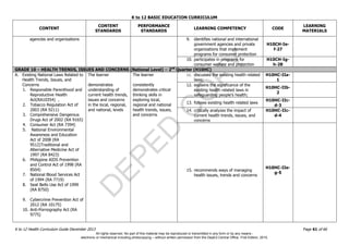 D
EPED
C
O
PY
K to 12 BASIC EDUCATION CURRICULUM
K to 12 Health Curriculum Guide December 2013 Page 61 of 66
CONTENT
CONTENT
STANDARDS
PERFORMANCE
STANDARDS
LEARNING COMPETENCY CODE
LEARNING
MATERIALS
agencies and organizations 9. identifies national and international
government agencies and private
organizations that implement
programs for consumer protection
H10CH-Ie-
f-27
10. participates in programs for
consumer welfare and protection
H10CH-Ig-
h-28
GRADE 10 – HEALTH TRENDS, ISSUES AND CONCERNS (National Level) – 2nd
Quarter (H10HC)
A. Existing National Laws Related to
Health Trends, Issues, and
Concerns
1. Responsible Parenthood and
Reproductive Health
Act(RA10354) ,
2. Tobacco Regulation Act of
2003 (RA 9211)
3. Comprehensive Dangerous
Drugs Act of 2002 (RA 9165)
4. Consumer Act (RA 7394)
5. National Environmental
Awareness and Education
Act of 2008 (RA
9512)Traditional and
Alternative Medicine Act of
1997 (RA 8423)
6. Philippine AIDS Prevention
and Control Act of 1998 (RA
8504)
7. National Blood Services Act
of 1994 (RA 7719)
8. Seat Belts Use Act of 1999
(RA 8750)
9. Cybercrime Prevention Act of
2012 (RA 10175)
10. Anti-Pornography Act (RA
9775)
The learner
demonstrates
understanding of
current health trends,
issues and concerns
in the local, regional,
and national, levels
The learner
consistently
demonstrates critical
thinking skills in
exploring local,
regional and national
health trends, issues,
and concerns
11. discusses the existing health related
laws;
H10HC-IIa-
1
12. explains the significance of the
existing health related laws in
safeguarding people’s health;
H10HC-IIb-
2
13. follows existing health related laws
H10HC-IIc-
d-3
14. critically analyzes the impact of
current health trends, issues, and
concerns
H10HC-IIc-
d-4
15. recommends ways of managing
health issues, trends and concerns
H10HC-IIe-
g-5
All rights reserved. No part of this material may be reproduced or transmitted in any form or by any means -
electronic or mechanical including photocopying – without written permission from the DepEd Central Office. First Edition, 2015.
 