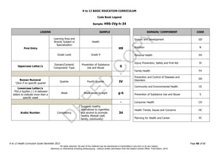 D
EPED
C
O
PY
K to 12 BASIC EDUCATION CURRICULUM
K to 12 Health Curriculum Guide December 2013 Page 66 of 66
Code Book Legend
Sample: H9S-IVg-h-34
LEGEND SAMPLE
First Entry
Learning Area and
Strand/ Subject or
Specialization
Health
H9
Grade Level Grade 9
Uppercase Letter/s
Domain/Content/
Component/ Topic
Prevention of Substance
Use and Abuse
S
-
Roman Numeral
*Zero if no specific quarter
Quarter Fourth Quarter IV
Lowercase Letter/s
*Put a hyphen (-) in between
letters to indicate more than a
specific week
Week Week seven to eight g-h
-
Arabic Number Competency
Suggests healthy
alternatives to cigarettes
and alcohol to promote
healthy lifestyle (self,
family, community)
34
DOMAIN/ COMPONENT CODE
Growth and Development GD
Nutrition N
Personal Health PH
Injury Prevention, Safety and First Aid IS
Family Health FH
Prevention and Control of Diseases and
Disorders
DD
Community and Environmental Health CE
Prevention of Substance Use and Abuse S
Consumer Health CH
Health Trends, Issues and Concerns HC
Planning for Health and Career PC
All rights reserved. No part of this material may be reproduced or transmitted in any form or by any means -
electronic or mechanical including photocopying – without written permission from the DepEd Central Office. First Edition, 2015.
 