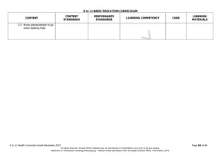 D
EPED
C
O
PY
K to 12 BASIC EDUCATION CURRICULUM
K to 12 Health Curriculum Guide December 2013 Page 24 of 66
CONTENT
CONTENT
STANDARDS
PERFORMANCE
STANDARDS
LEARNING COMPETENCY CODE
LEARNING
MATERIALS
2.5. Know places/people to go
when seeking help.
All rights reserved. No part of this material may be reproduced or transmitted in any form or by any means -
electronic or mechanical including photocopying – without written permission from the DepEd Central Office. First Edition, 2015.
 