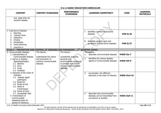 D
EPED
C
O
PY
K to 12 BASIC EDUCATION CURRICULUM
K to 12 Health Curriculum Guide December 2013 Page 26 of 66
CONTENT CONTENT STANDARDS
PERFORMANCE
STANDARDS
LEARNING COMPETENCY CODE
LEARNING
MATERIALS
and pests that can
transmit disease
C. Food-borne Diseases
1. Diarrhea
2. Typhoid Fever
3. Dysentery
4. Cholera
5. Amoebiasis
6. Food poisoning
7. Hepatitis A
7. identifies common food-borne
diseases H4N-Ij-26
8. describes general signs and
symptoms of food-borne diseases H4N-Ij-27
Grade 4 – PREVENTION AND CONTROL OF DISEASES AND DISORDERS – 2ND
QUARTER (H4DD)
A. Communicable diseases
1. Characteristics of
Communicable Disease
2. Germs or Disease
Agents(pathogen)
2.1. Bacteria
2.2. Virus
2.3. Fungi
2.4. Parasites
3. Elements of the Chain of
Infection
3.2. Disease Agent
(pathogen)
3.3. Reservoir
3.4. Portal of Exit
3.5. Mode of
Transmission
3.6. Portal of Entry
3.7. Susceptible Host
4. Transmission of
Communicable
diseases(routes for
spread of infectious
The learner…
understands the nature
and prevention of
common communicable
diseases
The learner…
consistently practices
personal and
environmental measures
to prevent and control
common communicable
diseases
The learner…
1. describes communicable diseases H4DD-IIa-7
2. identifies the various disease
agents of communicable diseases H4DD-IIb-9
3. enumerates the different
elements in the chain of infection H4DD-IIcd-10
4. describes how communicable
diseases can be transmitted from
one person to another.
H4DD-IIef-11
All rights reserved. No part of this material may be reproduced or transmitted in any form or by any means -
electronic or mechanical including photocopying – without written permission from the DepEd Central Office. First Edition, 2015.
 