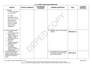 D
EPED
C
O
PY
K to 12 BASIC EDUCATION CURRICULUM
K to 12 Health Curriculum Guide December 2013 Page 27 of 66
CONTENT CONTENT STANDARDS
PERFORMANCE
STANDARDS
LEARNING COMPETENCY CODE
LEARNING
MATERIALS
diseases)
4.1 direct transmission
e.g. skin to skin
4.2 indirect
transmission such as
airborne e.g. common
colds, influenza,
tuberculosis vector
borne e.g. malaria,
dengue, rabies,
leptospirosis
B. Common Communicable
Diseases
1. by Virus (dengue fever,
common colds,
influenza, chickenpox,
measles, mumps)
2. by Bacteria ( boil, sty,
tuberculosis)
3. by Fungi
(ringworm,hletes foot,
tineaflava“an-an”)
4. by Parasites
4.1 parasitic
worm(roundworm,
tapeworm, hookworm)
4.2 pediculosis
5. describes common communicable
diseases H4DD-IIgh-12
C. Prevention and Control of
Common Communicable
Diseases (Breaking the Chain
of Infection at respective
points)
6. demonstrates ways to stay healthy
and prevent and control common
communicable diseases
H4DD-IIij-13
All rights reserved. No part of this material may be reproduced or transmitted in any form or by any means -
electronic or mechanical including photocopying – without written permission from the DepEd Central Office. First Edition, 2015.
 