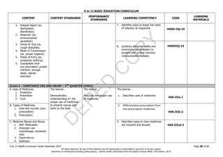 D
EPED
C
O
PY
K to 12 BASIC EDUCATION CURRICULUM
K to 12 Health Curriculum Guide December 2013 Page 28 of 66
CONTENT CONTENT STANDARDS
PERFORMANCE
STANDARDS
LEARNING COMPETENCY CODE
LEARNING
MATERIALS
1. Disease Agent (ex.
sterilization,
disinfection)
2. Reservoir (ex.
environmental
sanitation)
3. Portal of Exit (ex.
cough etiquette)
4. Mode of Transmission
(ex. proper hygiene)
5. Portal of Entry (ex.
protective clothing)
6. Susceptible Host
(ex.vaccination, proper
nutrition, enough
sleep, regular
exercise)
7. identifies ways to break the chain
of infection at respective H4DD-IIij-14
8. practices personal habits and
environmental sanitation to
prevent and control common
communicable diseases
H4DDIIij-15
Grade 4 – SUBSTANCE USE AND ABUSE – 3RD
QUARTER (H4SU)
A. Uses of Medicines
1. Protection
2. Prevention
3. Cure
The learner…
Demonstrates
understanding of the
proper use of medicines
to prevent misuse and
harm to the body
The learner…
Practices the proper use
of medicines
The learner…
1. Describes uses of medicines
H4S-IIIa-1
B. Types of Medicines
1. Over-the-counter (non-
prescription)
2. Prescription
2. Differentiates prescription from
non-prescription medicines
H4S-IIIb-2
C. Medicine Misuse and Abuse
1. Self- Medication
2. Improper use
(overdosage, excessive
use)
3. Dependence
4. Addiction
3. Describes ways on how medicines
are misused and abused H4S-IIIcd-3
All rights reserved. No part of this material may be reproduced or transmitted in any form or by any means -
electronic or mechanical including photocopying – without written permission from the DepEd Central Office. First Edition, 2015.
 