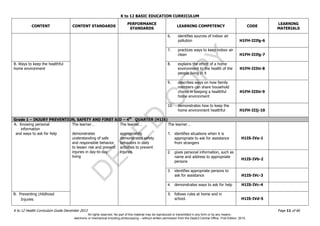D
EPED
C
O
PY
K to 12 BASIC EDUCATION CURRICULUM
K to 12 Health Curriculum Guide December 2013 Page 11 of 66
CONTENT CONTENT STANDARDS
PERFORMANCE
STANDARDS
LEARNING COMPETENCY CODE
LEARNING
MATERIALS
6. identifies sources of indoor air
pollution H1FH-IIIfg-6
7. practices ways to keep indoor air
clean H1FH-IIIfg-7
B. Ways to keep the healthful
home environment
8. explains the effect of a home
environment to the health of the
people living in it
H1FH-IIIhi-8
9. describes ways on how family
members can share household
chores in keeping a healthful
home environment
H1FH-IIIhi-9
10. demonstrates how to keep the
home environment healthful H1FH-IIIj-10
Grade 1 – INJURY PREVENTION, SAFETY AND FIRST AID – 4th
QUARTER (H1IS)
A. Knowing personal
information
and ways to ask for help
The learner…
demonstrates
understanding of safe
and responsible behavior
to lessen risk and prevent
injuries in day-to-day
living
The learner…
appropriately
demonstrates safety
behaviors in daily
activities to prevent
injuries
The learner…
1. identifies situations when it is
appropriate to ask for assistance
from strangers
H1IS-IVa-1
2. gives personal information, such as
name and address to appropriate
persons
H1IS-IVb-2
3. identifies appropriate persons to
ask for assistance H1IS-IVc-3
4. demonstrates ways to ask for help H1IS-IVc-4
B. Preventing childhood
Injuries
5. follows rules at home and in
school. H1IS-IVd-5
All rights reserved. No part of this material may be reproduced or transmitted in any form or by any means -
electronic or mechanical including photocopying – without written permission from the DepEd Central Office. First Edition, 2015.
 