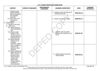 D
EPED
C
O
PY
K to 12 BASIC EDUCATION CURRICULUM
K to 12 Health Curriculum Guide December 2013 Page 16 of 66
CONTENT CONTENT STANDARDS
PERFORMANCE
STANDARDS
LEARNING COMPETENCY CODE
LEARNING
MATERIALS
matches, knives,
pointed materials,
electrical equipment
and household
chemicals)
2.5. Never touch a hot
oven/cooking
material
5. explains rules for the safe use of
household chemicals
H2IS-IVg-16
6. follows rules for home safety H2IS-IVh-17
C. School Safety
1. Hazards in the school
2. Safety Rules
2.1. Always wear your
school identification
card
2.2. Observe proper
behavior in the
corridor and when
using the stairs (no
pushing/shoving)
2.3. Report observed
hazards such as
damaged
equipment, slippery
floor, or dangerous
material to the
teacher or school
personnel
2.4. Observe playground
safety rules (do not
climb or jump on
high bars; avoid
harmful physical
contacts with
others; report
improper behavior
to teachers or
school personnel)
7. identifies safe and unsafe
practices and conditions in the
school
H2IS-IVi-18
8. practices safety rules during
school activities
H2IS-IVj-19
All rights reserved. No part of this material may be reproduced or transmitted in any form or by any means -
electronic or mechanical including photocopying – without written permission from the DepEd Central Office. First Edition, 2015.
 