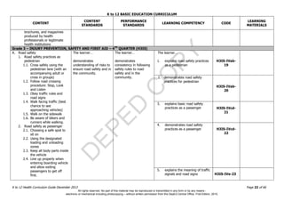 D
EPED
C
O
PY
K to 12 BASIC EDUCATION CURRICULUM
K to 12 Health Curriculum Guide December 2013 Page 22 of 66
CONTENT
CONTENT
STANDARDS
PERFORMANCE
STANDARDS
LEARNING COMPETENCY CODE
LEARNING
MATERIALS
brochures, and magazines
produced by health
professionals or legitimate
health institutions
Grade 3 – INJURY PREVENTION, SAFETY AND FIRST AID – 4TH
QUARTER (H3IS)
A. Road safety
1. Road safety practices as
pedestrian
1.1. Cross safely using the
pedestrian lane (with an
accompanying adult or
cross in groups)
1.2. Follow road crossing
procedure: Stop, Look
and Listen
1.3. Obey traffic rules and
road signs
1.4. Walk facing traffic (best
chance to see
approaching vehicles)
1.5. Walk on the sidewalk
1.6. Be aware of bikers and
runners while walking.
2. Road safety as passenger
2.1. Choosing a safe spot to
sit on
2.2. Using the designated
loading and unloading
zones
2.3. Keep all body parts inside
the vehicle
2.4. Line up properly when
entering boarding vehicle
and allow exiting
passengers to get off
first.
The learner…
demonstrates
understanding of risks to
ensure road safety and in
the community.
The learner…
demonstrates
consistency in following
safety rules to road
safety and in the
community.
The learner…
1. explains road safety practices
as a pedestrian
H3IS-IVab-
19
2. demonstrates road safety
practices for pedestrian
H3IS-IVab-
20
3. explains basic road safety
practices as a passenger H3IS-IVcd-
21
4. demonstrates road safety
practices as a passenger H3IS-IVcd-
22
5. explains the meaning of traffic
signals and road signs H3IS-IVe-23
All rights reserved. No part of this material may be reproduced or transmitted in any form or by any means -
electronic or mechanical including photocopying – without written permission from the DepEd Central Office. First Edition, 2015.
 