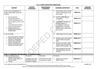 D
EPED
C
O
PY
K to 12 BASIC EDUCATION CURRICULUM
K to 12 Health Curriculum Guide December 2013 Page 34 of 66
CONTENT
CONTENT
STANDARDS
PERFORMANCE
STANDARDS
LEARNING COMPETENCY CODE
LEARNING
MATERIALS
D. Self -care and Management of
Puberty-related Health Issues and
Concerns
1. Self-management
Skills/Responsibility for
personal health(proper diet,
proper hygiene, oral care, care
during
menstruation/circumcision,
breast self-examination)
2. Seeking the Advice of
Professionals/Trusted and
Reliable Adults
9. demonstrates ways to manage
puberty-related health issues
and concerns
H5GD-Ii-9
10. practices proper self-care
procedures H5GD-Ii-10
11. discusses the importance of
seeking the advice of
professionals/ trusted and
reliable adults in managing
puberty-related health issues
and concerns
H5GD-Ii-11
E. Sex and Gender
1. Sex (male, female or intersex)
2. Gender Identity (girl/woman,
boy/man or transgender)
3. Gender Roles (masculine,
feminine, androgynous)
4. Factors that Influence Gender
Identity and Gender Roles
12. differentiates sex from gender H5GD-Ij-12
13. identifies factors that influence
gender identity and gender
roles
H5GD-Ij-13
14. discusses how family, media,
religion, school and society in
general reinforce gender roles
H5GD-Ij-14
15. gives examples of how male
and female gender roles are
changing
H5GD-Ij-15
Grade 5 – SUBSTANCE USE AND ABUSE – 3RD
QUARTER (H5SU)
A. Nature of Gateway Drugs
1. Caffeine (products with
caffeine include coffee, tea
and cola drinks)
2. Tobacco
The learner…
understands the nature
and effects of the use
and abuse of caffeine,
The learner…
demonstrates the ability
to protect one’s health
The learner…
1. explains the concept of
gateway drugs
H5SU-IIIa-7
All rights reserved. No part of this material may be reproduced or transmitted in any form or by any means -
electronic or mechanical including photocopying – without written permission from the DepEd Central Office. First Edition, 2015.
 