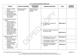 D
EPED
C
O
PY
K to 12 BASIC EDUCATION CURRICULUM
K to 12 Health Curriculum Guide December 2013 Page 42 of 66
CONTENT CONTENT STANDARDS
PERFORMANCE
STANDARDS
LEARNING COMPETENCY CODE
LEARNING
MATERIALS
products or availing
services
2. Protection from fraud
and malpractice
3. Ability to differentiate
valid health information
from myths and
misconceptions
and using consumer
health products.
thinking skills in the
selection of health
products.
B. Components of Consumer
health
1. Health information (
sources include books,
print ads, radio,
television , internet)
2. Health products
(pharmaceutical,
cleaning agents, food,
personal care products)
3. Health services (health
professionals, health
units, health care plans
and programs)
2. enumerates the components of
consumer health
H6CH-IVbc-14
3. describes the different components
of consumer health
H6CH-IVcd-15
C. Medicines as Health Products
: Types and Uses
1. Over the Counter (such
as antacid, analgesic,
antipyretic,
antidiarrheal, laxative,
and decongestant)
2. Prescription (such as
antibiotic,
antidepressant, and
antihypertensive)
4. differentiates over- the- counter
from prescription medicines
H6CH-IVcd-16
4. gives example of over the counter
and prescription medicines
H6CH-IVe-17
5. explains the uses of some over
the counter and prescription
medicines
H6CH-IVf-18
All rights reserved. No part of this material may be reproduced or transmitted in any form or by any means -
electronic or mechanical including photocopying – without written permission from the DepEd Central Office. First Edition, 2015.
 