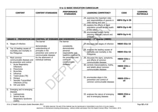 D
EPED
C
O
PY
K to 12 BASIC EDUCATION CURRICULUM
K to 12 Health Curriculum Guide December 2013 Page 52 of 66
CONTENT CONTENT STANDARDS
PERFORMANCE
STANDARDS
LEARNING COMPETENCY CODE
LEARNING
MATERIALS
24. examines the important roles
and responsibilities of parents in
child rearing and care
H8FH-IIg-h-39
25. explains the effects of rapid
population growth on the health
of the nation
H8FH-IIg-h-40
26. enumerates modern family
planning methods (natural and
artificial)
H8FH-Iig-h-41
GRADE 8 – PREVENTION AND CONTROL OF DISEASES AND DISORDERS (Communicable) – 3rd
Quarter (H8DD)
A. Stages of infection
The learner
demonstrates
understanding of
principles in the
prevention and control of
communicable diseases
for the attainment of
individual wellness
The learner
consistently
demonstrates
personal
responsibility and
healthful practices in
the prevention and
control of
communicable
diseases
27. discusses the stages of infection H8DD-IIIa-15
B. Top 10 leading causes of
morbidity and mortality in
the Philippines
28. analyzes the leading causes of
morbidity and mortality in the
Philippines
H8DD-IIIa-16
C. Most common
communicable diseases and
its prevention and control
1. Acute Respiratory
Infections
2. Pneumonia
3. Bronchitis
4. Influenza
5. Tuberculosis (TB)
6. Dengue
7. Sexually Transmitted
Infections (STIs)
8. HIV and AIDS
29. discusses the signs, symptoms,
and effects of common
communicable diseases
H8DD-IIIb-c-
17
30. corrects misconceptions, myths,
and beliefs about common
communicable diseases
H8DD-IIIb-c-
18
31. enumerates steps in the
prevention and control of
common communicable diseases
H8DD-IIIb-c-
19
D. Emerging and re-emerging
diseases
1. Leptospirosis
2. Severe Acute
Respiratory Syndrome
(SARS)
32. analyzes the nature of emerging
and re-emerging diseases
H8DD-IIId-e-
20
All rights reserved. No part of this material may be reproduced or transmitted in any form or by any means -
electronic or mechanical including photocopying – without written permission from the DepEd Central Office. First Edition, 2015.
 