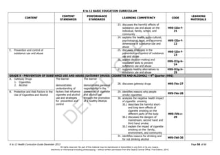 D
EPED
C
O
PY
K to 12 BASIC EDUCATION CURRICULUM
K to 12 Health Curriculum Guide December 2013 Page 58 of 66
CONTENT
CONTENT
STANDARDS
PERFORMANCE
STANDARDS
LEARNING COMPETENCY CODE
LEARNING
MATERIALS
23. discusses the harmful effects of
substance use and abuse on the
individual, family, school, and
community
H9S-IIIe-f-
21
24. explains the health, socio-cultural,
psychological, legal, and economic
dimensions of substance use and
abuse
H9S-IIIe-f-
22
E. Prevention and control of
substance use and abuse
25. discusses strategies in the
prevention and control of substance
use and abuse
H9S-IIIe-f-
23
26. applies decision-making and
resistance skills to prevent
substance use and abuse
H9S-IIIg-h-
24
27. suggests healthy alternatives to
substance use and abuse
H9S-IIIg-h-
25
GRADE 9 - PREVENTION OF SUBSTANCE USE AND ABUSE (GATEWAY DRUGS: CIGARETTE AND ALCOHOL) – 4th
Quarter (H9S)
A. Gateway Drugs
1. Cigarettes
2. Alcohol
The learner
demonstrates
understanding of
factors that influence
cigarette and alcohol
use and strategies
for prevention and
control
The learner
demonstrates personal
responsibility in the
prevention of cigarette
and alcohol use
through the promotion
of a healthy lifestyle
28. discusses gateway drugs H9S-IVa-27
B. Protective and Risk Factors in the
Use of Cigarettes and Alcohol
29. identifies reasons why people
smoke cigarettes
H9S-IVa-28
30. analyzes the negative health impact
of cigarette smoking
30.1 describes the harmful short-
and long-term effects of
cigarette smoking on the
different parts of the body
30.2 discusses the dangers of
mainstream, second hand and
third hand smoke;
30.3 explain the impact of cigarette
smoking on the family,
environment, and community
H9S-IVb-c-
29
31. identifies reasons for drinking and
for not drinking alcohol
H9S-IVd-30
All rights reserved. No part of this material may be reproduced or transmitted in any form or by any means -
electronic or mechanical including photocopying – without written permission from the DepEd Central Office. First Edition, 2015.
 