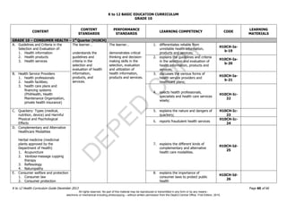 D
EPED
C
O
PY
K to 12 BASIC EDUCATION CURRICULUM
K to 12 Health Curriculum Guide December 2013 Page 60 of 66
GRADE 10
CONTENT
CONTENT
STANDARDS
PERFORMANCE
STANDARDS
LEARNING COMPETENCY CODE
LEARNING
MATERIALS
GRADE 10 – CONSUMER HEALTH – 1st
Quarter (H10CH)
A. Guidelines and Criteria in the
Selection and Evaluation of:
1. Health information
2. Health products
3. Health services
The learner…
understands the
guidelines and
criteria in the
selection and
evaluation of health
information,
products, and
services.
The learner…
demonstrates critical
thinking and decision-
making skills in the
selection, evaluation
and utilization of
health information,
products and services.
1. differentiates reliable from
unreliable health information,
products and services;
H10CH-Ia-
b-19
2. explains the guidelines and criteria
in the selection and evaluation of
health information, products and
services;
H10CH-Ia-
b-20
B. Health Service Providers
1. health professionals
2. health facilities;
3. health care plans and
financing systems
(PhilHealth, Health
Maintenance Organization,
private health insurance)
3. discusses the various forms of
health service providers and
healthcare plans;
H10CH-Ia-
b-21
4. selects health professionals,
specialists and health care services
wisely;
H10CH-Ic-
22
C. Quackery: Types (medical,
nutrition, device) and Harmful
Physical and Psychological
Effects
5. explains the nature and dangers of
quackery;
H10CH-Ic-
23
6. reports fraudulent health services
H10CH-Ic-
24
D. Complementary and Alternative
Healthcare Modalities
Herbal medicine (medicinal
plants approved by the
Department of Health)
1. Acupuncture
2. Ventosa massage cupping
therapy
3. Reflexology
4. Naturopathy
7. explains the different kinds of
complementary and alternative
health care modalities.
H10CH-Id-
25
E. Consumer welfare and protection
1. Consumer law
2. Consumer protection
8. explains the importance of
consumer laws to protect public
health
H10CH-Id-
26
All rights reserved. No part of this material may be reproduced or transmitted in any form or by any means -
electronic or mechanical including photocopying – without written permission from the DepEd Central Office. First Edition, 2015.
 