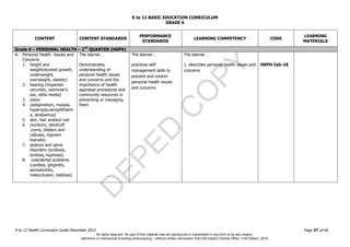 D
EPED
C
O
PY
K to 12 BASIC EDUCATION CURRICULUM
K to 12 Health Curriculum Guide December 2013 Page 37 of 66
GRADE 6
CONTENT CONTENT STANDARDS
PERFORMANCE
STANDARDS
LEARNING COMPETENCY CODE
LEARNING
MATERIALS
Grade 6 – PERSONAL HEALTH – 1ST
QUARTER (H6PH)
A. Personal Health -Issues and
Concerns
1. height and
weight(stunted growth,
underweight,
overweight, obesity)
2. hearing (impacted
cerumen, swimmer’s
ear, otitis media)
3. vision
4. (astigmatism, myopia,
hyperopia,xerophthalmi
a, strabismus)
5. skin, hair andand nail
6. (sunburn, dandruff
,corns, blisters and
calluses, ingrown
toenails)
7. posture and spine
disorders (scoliosis,
lordosis, kyphosis)
8. oral/dental problems
(cavities, gingivitis,
periodontitis,
malocclusion, halitosis)
The learner…
Demonstrates
understanding of
personal health issues
and concerns and the
importance of health
appraisal procedures and
community resources in
preventing or managing
them
The learner…
practices self-
management skills to
prevent and control
personal health issues
and concerns
The learner…
1. describes personal health issues and
concerns
H6PH-Iab-18
All rights reserved. No part of this material may be reproduced or transmitted in any form or by any means -
electronic or mechanical including photocopying – without written permission from the DepEd Central Office. First Edition, 2015.
 