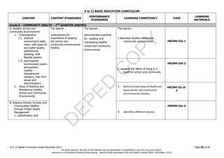 D
EPED
C
O
PY
K to 12 BASIC EDUCATION CURRICULUM
K to 12 Health Curriculum Guide December 2013 Page 39 of 66
CONTENT CONTENT STANDARDS
PERFORMANCE
STANDARDS
LEARNING COMPETENCY CODE
LEARNING
MATERIALS
Grade 6 – COMMUNITY HEALTH – 2ND
QUARTER (H6CMH)
A. Healthy School and
Community Environments
1. Characteristics
1.1. physical
environment (safe,
clean, with good air
and water quality,
aesthetically
pleasing, with
flexible spaces)
1.2. psychosocial
environment (warm
atmosphere,
healthy
interpersonal
relations, free from
abuse and
discrimination)
2. Ways of Building and
Maintaining Healthy
School and Community
Environments
The learner…
understands the
importance of keeping
the school and
community environments
healthy.
The learner…
demonstrates practices
for building and
maintaining healthy
school and community
environments
The learner…
1.describes healthy school and
community environments H6CMH-IIa-1
2. explains the effect of living in a
healthful school and community
H6CMH-IIb-2
3. demonstrates ways to build and
keep school and community
environments healthy
H6CMH-IIc-d-
3
B. Keeping Homes, Schools and
Communities Healthy
through Proper Waste
Management
1. Identification and
4. identifies different wastes
H6CMH-IIe-4
All rights reserved. No part of this material may be reproduced or transmitted in any form or by any means -
electronic or mechanical including photocopying – without written permission from the DepEd Central Office. First Edition, 2015.
 