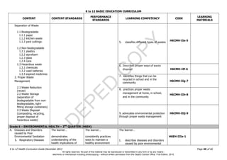 D
EPED
C
O
PY
K to 12 BASIC EDUCATION CURRICULUM
K to 12 Health Curriculum Guide December 2013 Page 40 of 66
CONTENT CONTENT STANDARDS
PERFORMANCE
STANDARDS
LEARNING COMPETENCY CODE
LEARNING
MATERIALS
Separation of Waste
1.1 Biodegradable
1.1.1 paper
1.1.2 kitchen waste
1.1.3 yard cuttings-
1.2 Non-biodegradable
1.2.1 plastics
1.2.2 styrofoam
1.2.3 glass
1.2.4 cans
1.3 Hazardous waste
1.3.1 chemicals
1.3.2 used batteries
1.3.3 expired medicines
2. Proper Waste
Management
2.1 Waste Reduction
(reuse)
2.2 Waste Storage
(separation of
biodegradable from non-
biodegradable, tight-
fitting storage containers)
2.3 Waste Disposal
(composting, recycling,
proper disposal of
hazardous waste)
5. classifies different types of wastes
H6CMH-IIe-5
6. Describes proper ways of waste
disposal H6CMH-IIf-6
7. identifies things that can be
recycled in school and in the
community
H6CMH-IIg-7
8. practices proper waste
management at home, in school,
and in the community
H6CMH-IIh-8
9. advocates environmental protection
through proper waste management
H6CMH-IIij-9
Grade 6 – ENVIRONMENTAL HEALTH – 3RD
QUARTER (H6EH)
A. Diseases and Disorders
caused by Poor
Environmental Sanitation
1. Respiratory Diseases
The learner…
demonstrates
understanding of the
health implications of
The learner…
consistently practices
ways to maintain a
healthy environment
The learner…
1. describes diseases and disorders
caused by poor environmental
H6EH-IIIa-1
All rights reserved. No part of this material may be reproduced or transmitted in any form or by any means -
electronic or mechanical including photocopying – without written permission from the DepEd Central Office. First Edition, 2015.
 