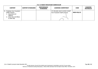 D
EPED
C
O
PY
K to 12 BASIC EDUCATION CURRICULUM
K to 12 Health Curriculum Guide December 2013 Page 44 of 66
CONTENT CONTENT STANDARDS
PERFORMANCE
STANDARDS
LEARNING COMPETENCY CODE
LEARNING
MATERIALS
D. Protection from Fraudulent
Health Products
1. Awareness and
Vigilance
2. Know How and Where
to Seek Help
10. discusses ways to protect oneself
from fraudulent health products H6CH-IVij-23
All rights reserved. No part of this material may be reproduced or transmitted in any form or by any means -
electronic or mechanical including photocopying – without written permission from the DepEd Central Office. First Edition, 2015.
 