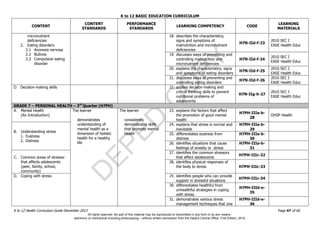D
EPED
C
O
PY
K to 12 BASIC EDUCATION CURRICULUM
K to 12 Health Curriculum Guide December 2013 Page 47 of 66
CONTENT
CONTENT
STANDARDS
PERFORMANCE
STANDARDS
LEARNING COMPETENCY CODE
LEARNING
MATERIALS
micronutrient
deficiencies
2. Eating disorders
2.1 Anorexia nervosa
2.2 Bulimia
2.3 Compulsive eating
disorder
18. describes the characteristics,
signs and symptoms of
malnutrition and micronutrient
deficiencies
H7N-IId-f-23
2010 SEC I
EASE Health Educ
19. discusses ways of preventing and
controlling malnutrition and
micronutrient deficiencies
H7N-IId-f-24
2010 SEC I
EASE Health Educ
20. explains the characteristics, signs
and symptoms of eating disorders
H7N-IId-f-25
2010 SEC I
EASE Health Educ
21. discusses ways of preventing and
controlling eating disorders
H7N-IId-f-26
2010 SEC I
EASE Health Educ
D. Decision-making skills 22. applies decision-making and
critical thinking skills to prevent
nutritional problems of
adolescents
H7N-IIg-h-27
2010 SEC I
EASE Health Educ
GRADE 7 – PERSONAL HEALTH – 3rd
Quarter (H7PH)
A. Mental Health
(An Introduction)
The learner
demonstrates
understanding of
mental health as a
dimension of holistic
health for a healthy
life
The learner
consistently
demonstrates skills
that promote mental
health
23. explains the factors that affect
the promotion of good mental
health
H7PH-IIIa-b-
28
OHSP Health
B. Understanding stress
1. Eustress
2. Distress
24. explains that stress is normal and
inevitable
H7PH-IIIa-b-
29
25. differentiates eustress from
distress
H7PH-IIIa-b-
30
26. identifies situations that cause
feelings of anxiety or stress
H7PH-IIIa-b-
31
C. Common areas of stressor
that affects adolescents
(peer, family, school,
community)
27. identifies the common stressors
that affect adolescents
H7PH-IIIc-32
28. identifies physical responses of
the body to stress H7PH-IIIc-33
D. Coping with stress 29. identifies people who can provide
support in stressful situations
H7PH-IIIc-34
30. differentiates healthful from
unhealthful strategies in coping
with stress
H7PH-IIId-e-
35
31. demonstrates various stress
management techniques that one
H7PH-IIId-e-
36
All rights reserved. No part of this material may be reproduced or transmitted in any form or by any means -
electronic or mechanical including photocopying – without written permission from the DepEd Central Office. First Edition, 2015.
 