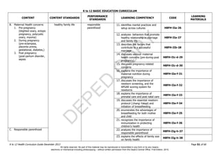 D
EPED
C
O
PY
K to 12 BASIC EDUCATION CURRICULUM
K to 12 Health Curriculum Guide December 2013 Page 51 of 66
CONTENT CONTENT STANDARDS
PERFORMANCE
STANDARDS
LEARNING COMPETENCY CODE
LEARNING
MATERIALS
B. Maternal Health concerns
1. Pre-pregnancy
(blighted ovary, ectopic
pregnancy, polycystic
ovary, myoma)
2. During pregnancy
(pre-eclampsia,
placenta previa,
gestational, diabetes,)
3. Post pregnancy
(post-partum disorder,
sepsis
healthy family life responsible
parenthood
11. identifies marital practices and
setup across cultures H8FH-IIa-26
12. analyzes behaviors that promote
healthy relationship in marriage
and family life
H8FH-IIa-27
13. describes the factors that
contribute to a successful
marriage
H8FH-IIb-28
14. discusses various maternal
health concerns (pre-during-post
pregnancy)
H8FH-IIc-d-29
15. discusses pregnancy-related
concerns
H8FH-IIc-d-30
16. explains the importance of
maternal nutrition during
pregnancy
H8FH-IIe-f-31
17. discusses the importance of
newborn screening, and the
APGAR scoring system for
newborns
H8FH-IIe-f-32
18. explains the importance of
prenatal care and post natal care
H8FH-IIe-f-33
19. discusses the essential newborn
protocol (Unang Yakap) and
initiation of breastfeeding
H8FH-IIe-f-34
20. enumerates the advantages of
breastfeeding for both mother
and child
H8FH-IIe-f-35
21. recognizes the importance of
immunization in protecting
children’s health
H8FH-IIe-f-36
C. Responsible parenthood 22. analyzes the importance of
responsible parenthood
H8FH-IIg-h-37
23. explains the effects of family size
on family health
H8FH-IIg-h-38
All rights reserved. No part of this material may be reproduced or transmitted in any form or by any means -
electronic or mechanical including photocopying – without written permission from the DepEd Central Office. First Edition, 2015.
 