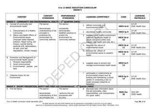 D
EPED
C
O
PY
K to 12 BASIC EDUCATION CURRICULUM
K to 12 Health Curriculum Guide December 2013 Page 55 of 66
GRADE 9
CONTENT
CONTENT
STANDARDS
PERFORMANCE
STANDARDS
LEARNING COMPETENCY CODE
LEARNING
MATERIALS
GRADE 9 – COMMUNITY AND ENVIRONMENTAL HEALTH – 1ST
QUARTER (H9CE)
A. Concept of community and
environmental health
1. Characteristics of a Healthy
Community
2. Nature and Health Effects of
Environmental Issues
(improper waste disposal,
pollution, illegal mining, soil
erosion, cyanide fishing,
pesticide drift, deforestation,
oil spill, coral reef
degradation, climate change)
The learner…
demonstrates
understanding of the
principles in
protecting the
environment for
community wellness
The learner…
consistently
demonstrates
healthful practices to
protect the
environment for
community wellness
1. defines community and
environmental health
H9CE-Ia-8
G7-LM
EASE Health Educ
2. describes a healthy community H9CE-Ia-9
G7-LM
EASE Health Educ
3. explains how a healthy environment
positively impact the health of
people and communities (less
disease, less health care cost, etc.)
H9CE-Ib-d-
10
4. discusses the nature of
environmental issues
H9CE-Ib-d-
11
G7-LM
EASE Health Educ
5. analyzes the effects of
environmental issues on people’s
health
H9CE-Ib-d-
12
G7-LM
EASE Health Educ
B. Prevention and Management of
Environmental Health Issues
1. Personal responsibility
2. Social consciousness
3. Environmental policies and
laws
6. suggests ways to prevent and
manage environmental health issues
H9CE-Ie-f-
13
C. Collective Action for the
Environment
7. participates in implementing an
environmental project such as
building and maintaining a school
garden or conducting a war on
waste campaign (depends on
feasibility)
H9CE-Ig-h-
14
G7-LM
EASE Health Educ
GRADE 9 - INJURY PREVENTION, SAFETY AND FIRST AID (Unintentional) - 2nd
Quarter (H9IS)
A. First Aid Basics The learner
demonstrates
understanding of first
aid principles and
The learner
performs first aid
procedures with
accuracy
8. discusses basic information about
first aid (principles, roles,
responsibilities, and characteristics
of a good aider)
H9IS-IIa-
36
2010 SEC
OHSP Health
All rights reserved. No part of this material may be reproduced or transmitted in any form or by any means -
electronic or mechanical including photocopying – without written permission from the DepEd Central Office. First Edition, 2015.
 