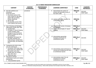 D
EPED
C
O
PY
K to 12 BASIC EDUCATION CURRICULUM
K to 12 Health Curriculum Guide December 2013 Page 56 of 66
CONTENT
CONTENT
STANDARDS
PERFORMANCE
STANDARDS
LEARNING COMPETENCY CODE
LEARNING
MATERIALS
B. First Aid Guidelines and
Procedures
Survey the scene
1. Do primary survey of the
victim (check for vital signs,
assess CAB (Circulation,
Airway, Breathing)
2. Ask for help.
3. Do secondary survey of the
victim (head-to-toe survey)
procedures 9. demonstrates the conduct of
primary and secondary survey of
the victim (CAB)
H9IS-IIb-
37
2010 SEC
OHSP Health
10. assesses emergency situation for
unintentional injuries
H9IS-IIb-
38
C. Use of Dressing and Bandages
(alternatives include clean cloth
or, handkerchief)
1. Principles of Wound Dressing
(careful handling, large
enough to cover the wound,
should fit snugly and not cut
off circulation)
2. Bandaging Techniques (for
the head; forehead; ear,
cheek and jaw; burned hand;
sprained ankle; and dislocated
arm)
11. discusses the function of dressing
and bandages
H9IS-IIc.d-
39
12. explains the principles of wound
dressing
H9IS-IIc.d-
40
2010 SEC
OHSP Health
13. demonstrates appropriate
bandaging techniques for
unintentional injuries
H9IS-IIc.d-
41
2010 SEC
D. Transporting the Victim (drag
and carry techniques)
1. One-person carry ankle drag,
pack strap carry, blanket pull)
2. Two-person carry (two-
handed seat, four-handed
seat, chair carry )
3. Three man carry
14. demonstrates proper techniques in
carrying and transporting the victim
of unintentional injuries
H9IS-IIe.f-
42
2010 SEC
OHSP Health
E. First aid for common
unintentional injuries and medical
emergencies
1. musculoskeletal injuries
15. demonstrates proper first aid
procedures for common
unintentional injuries
H9IS-IIg.h-
43
2010 SEC
OHSP Health
All rights reserved. No part of this material may be reproduced or transmitted in any form or by any means -
electronic or mechanical including photocopying – without written permission from the DepEd Central Office. First Edition, 2015.
 