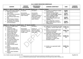 D
EPED
C
O
PY
K to 12 BASIC EDUCATION CURRICULUM
K to 12 Health Curriculum Guide December 2013 Page 62 of 66
CONTENT
CONTENT
STANDARDS
PERFORMANCE
STANDARDS
LEARNING COMPETENCY CODE
LEARNING
MATERIALS
GRADE 10 - HEALTH TRENDS, ISSUES AND CONCERNS (GlobalLevel) – 3rd
Quarter (H10HC)
A. Existing Global Health Initiatives
1. Millennium Development
Goals (MDGs)
2. WHO Framework Convention
on Tobacco Control
3. Global Mental Health Action
Plan
4. Global Strategy to Reduce
the Harmful Use of Alcohol
5. Global Alliance for Vaccines
and Immunizations
The learner…
demonstrates
awareness of global
health initiatives
The learner…
demonstrates
competence in
applying knowledge of
global health to local
or national context
global initiatives
16. discusses the significance of global
health initiatives;
H10HC-
IIIa-1
17. describes how global health
initiatives positively impact people’s
health in various countries;
H10HC-
IIIb-c-2
18. analyzes the issues in the
implementation of global health
initiatives;
H10HC-
IIIb-c-3
19. recommends ways of adopting
global health initiatives to local or
national context
H10HC-
IIId-e-4
GRADE 10 – Planning for a Health Career – 4th
Quarter (H10PC)
A. Planning for a Health Career
1. Importance
2. Components Steps
3. Health Career Pathways
Disease prevention and
control (Public health)
4. Personal health care
5. Maternal and Child care
6. Mental health Occupational
health and safety
7. Community health;
8. Environmental health Drug
Prevention and Control
9. Nutrition and dietetics
10. Health education
11. Health promotion Dental
health
12. Nursing
13. Medical and Allied Health
Emergency Medical Services
(EMS)
14. Health Career Orientation
Program
The learner…
demonstrates
understanding of the
concepts in planning
a health career
The learner…
prepares an
appropriate plan of
action in pursuing a
health career
20. discusses the components and steps
in making a personal health career
plan;
H10PC-Iva-
b-1
21. prepares a personal health career
following the prescribed
components and steps;
H10PC-Iva-
b-2
22. explores the various health career
paths selects a particular health
career pathway based on personal
competence and interest;
participates in a health career
orientation program
H10PC-IVc-
d-3
23. decides on an appropriate health
career path
H10PC-IVc-
d-4
All rights reserved. No part of this material may be reproduced or transmitted in any form or by any means -
electronic or mechanical including photocopying – without written permission from the DepEd Central Office. First Edition, 2015.
 