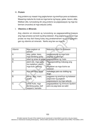 D
EPED
C
O
PY
100
H.	 Protein
Ang proteins ay maaari ring pagkuhanan ng enerhiya para sa katawan.
Maaaring makuha ito mula sa mga karne ng hayop, gatas, beans, atbp.
Maliban dito, tumutulong din ang proteins sa pagsasaayos ng mga ka-
lamnan (muscles) at mga selyula (cells).
I.	 Vitamins at Minerals
Ang vitamins at minerals ay tumutulong sa pagpapanatiling maayos
ang mga proseso sa loob ng ating katawan. Ang pagkaing gulay at mga
prutas na may iba’t ibang kulay ang pinakamainam na pinanggagalin-
gan ng vitamins at minerals. Narito ang ilan sa mga ito:
Vitamin Mga pagkain at
paraan
Mabuting Dulot Sa Katawan
A atay, gatas, keso,
mga berdeng gulay.
pagsasaayos ng mga buto
pagbuti ng paningin
D sikat ng araw at gatas pagpapalakas ng buto
E plant oils, mga gulay
na madahon, mani,
mga buto (seeds)
Pagpapanatiling malusog ang
kutis.
Paglaban sa mga toxins sa
katawan
K Mga berdeng gulay mahalaga para sa clotting ng
dugo.
B karne, atay, mani,
grains
paggawa ng enerhiya ng katawan
pagtunaw ng pagkain
pagsasaayos ng mga selyula
C citrus fruits, mga
berdeng gulay, bell
peppers, kamatis
pagpapalakas ng Immune System
para sa pag-iwas sa sakit
All rights reserved. No part of this material may be reproduced or transmitted in any form or by any means -
electronic or mechanical including photocopying – without written permission from the DepEd Central Office. First Edition, 2015.
 