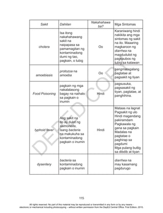 D
EPED
C
O
PY
115
Sakit Dahilan
Nakahahawa
ba?
Mga Sintomas
cholera
Isa itong
nakahahawang
sakit na
naipapasa sa
pamamagitan ng
kontaminadong
dumi ng tao,
pagkain, o tubig
Oo
Karaniwang hindi
nakikita ang mga
sintomas ng sakit
na ito. Maaaring
magkaroon ng
diarrhea na
magdudulot ng
pagkaubos ng
tubig sa katawan
amoebiasis
protozoa na
amoeba
Oo
pangmatagalang
pagtatae at
pagsakit ng tiyan
Food Poisoning
pagkain ng mga
nakalalasong
bagay na naihalo
sa pagkain o
inumin
Hindi
pagsusuka,
pagsasakit ng
tiyan, pagtatae, at
panghihina.
typhoid fever
Ang sakit na
ito ay dulot ng
salmonella,
isang bacteria
na makukuha sa
kontaminadong
pagkain o inumin
Hindi
Mataas na lagnat
Pagsakit ng ulo
Hindi magandang
pakiramdam
Pagkawala ng
gana sa pagkain
Madalas na
pagtatae o
paghirap sa
pagdumi
Mga pulang butlig
sa dibdib at tiyan
dysentery
bacteria sa
kontaminadong
pagkain o inumin
diarrhea na
may kasamang
pagdurugo
All rights reserved. No part of this material may be reproduced or transmitted in any form or by any means -
electronic or mechanical including photocopying – without written permission from the DepEd Central Office. First Edition, 2015.
 