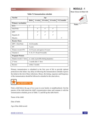 MODULE - 1
Home Science in Daily Life
123
Health
HOME SCIENCE
Notes
Table.7.2 Immunization schedule
Vaccine Age
Birth 6 weeks 10 weeks 14 weeks 9-12 months
Primary vaccination
BCG
Oral Polio
DPT
Hepatitis B
Measles
Booster Doses
DPT + Oral Polio 16-24 months
DT 5 years
Tetanus toxoid (TT) At 10 years and again at 16 years
VitaminA 9, 18, 27, 30 and 36 months
Pregnant Women
Tetanus toxoid: 1st
dose as early as possible during pregnancy
2nd
dose 1 month after 1st
dose
Booster within 3 months
Primary immunization is scheduled in the first year of life to provide optimal
protection to the infant.Any delay in following the immunization schedule exposes
the infant to the risk of these infections. Hence, the timing, sequence and frequency
of the immunization should be followed as detailed in the chart above.
ACTIVITY 7.6
Find a child below the age of two years in your family or neighbourhood. Ask the
parents of the child about the child’s immunization status and compare it with the
immunization schedule given in Table.7.2 and fill up the table below:
Name of the child:
Date of birth:
Age of the child record:
 
