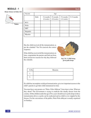 HOME SCIENCE
MODULE - 1 Health
Home Science in Daily Life
124
Notes
Vaccine Age
Birth 1½ months 2½ months 3½ months 9-12 months
(6 weeks) (10 weeks) (14 weeks)
BCG
Polio
DPT
Hepatitis
Measles
Has the child received all the immunizations as
per the schedule? Yes/ No (encircle the correct
response)
Ifthechildhasreceivedalltheimmunizationson
time, congratulate the parents and find out from
them at least two reasons for why they followed
the schedule.
S.No. Reasons
1.
2.
Ifachildhasincompleteordelayedimmunization,givetwoimportantreasonstothe
child’s parents to get their child immunized on time.
You must have seen posters on “Pulse- PolioAbhiyan” from time to time. What are
they about? The Government is trying to eradicate this deadly disease from the
country.Allthechildrenundertheageoffiveyearsshouldreceivepoliodropsinthese
immunization drives so polio can be eradicated and no child is ever crippled by this
disease. For the convenience of the public, Pulse Polio abhiyan is usually organized
on Sundays.
Fig.7.16. A child being
given polio drops
 
