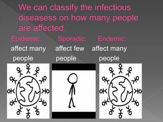 Epidemic: Sporadic: Endemic:
affect many affect few affect many
people people people
.
 