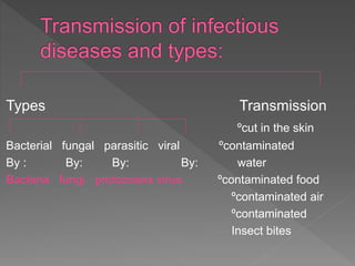 Types Transmission
ºcut in the skin
Bacterial fungal parasitic viral ºcontaminated
By : By: By: By: water
Bacteria fungi protozoans virus ºcontaminated food
ºcontaminated air
ºcontaminated
Insect bites
 