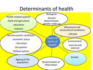 Determinants of health
Determi
nants of
health
Biological:
Genetic
determinants-
genetic make up
Behaioural and
sociocultural conditions
- Lifestyle
Environment:
Internal and
external
Gender
Dissemination of
information
Ageing of the
population
Socioeconomic conditions
-economic status
- Education
Occupation
Political system
Health related systems
-food and agriculture
-education
-industry
 