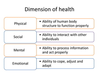 Dimension of health
• Ability of human body
structure to function properly
Physical
• Ability to interact with other
individuals
Social
• Ability to process information
and act properly
Mental
• Ability to cope, adjust and
adapt
Emotional
 