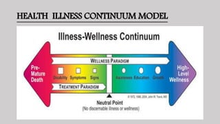 HEALTH ILLNESS CONTINUUM MODEL
 