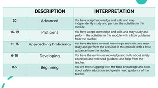 DESCRIPTION INTERPRETATION
20 Advanced You have adept knowledge and skills and may
independently study and perform the activities in this
module.
16-19 Proficient You have adept knowledge and skills and may study and
perform the activities in this module with a little guidance
from the teacher.
11-15 Approaching Proficiency You have the fundamental knowledge and skills and may
study and perform the activities in this module with a little
guidance from the teacher.
6-10 Developing You have the minimum knowledge and skills about safety
education and still need guidance and help from the
teacher.
0-5 Beginning You are still struggling with the basic knowledge and skills
about safety education and greatly need guidance of the
teacher.
 