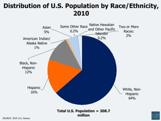 Distribution of U.S. Population by Race/Ethnicity,
2010
Two or More
Races:
2%
White, Non-
Hispanic
64%
Hispanic
16%
Black, Non-
Hispanic
12%
American Indian/
Alaska Native
1%
Asian
5%
Native Hawaiian
and Other Pacific
Islander
0.2%
Some Other Race
0.2%
Total U.S. Population = 308.7
million
SOURCE: 2010 U.S. Census
 