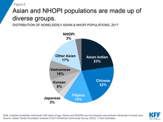 Figure 2
Asian and NHOPI populations are made up of
diverse groups.
Note: Includes nonelderly individuals 0-64 years of ag...