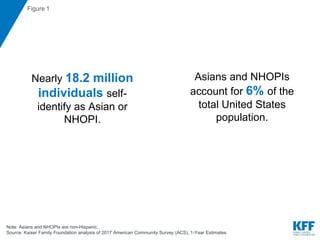 Figure 1
Nearly 18.2 million
individuals self-
identify as Asian or
NHOPI.
Note: Asians and NHOPIs are non-Hispanic.
Sourc...