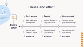 Cause and effect
Getting
safety
Environment
Materials
Mercury is a very
small planet
Venus has a
beautiful name
People
Methods
Mars is actually a
very cold place
Jupiter is a gas
giant and big
Measurement
Machines
Saturn is a gas
giant and has rings
Neptune is an ice
giant and big
 