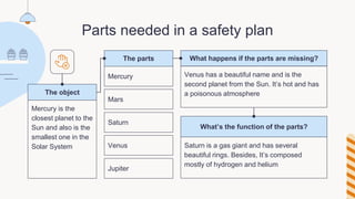 Parts needed in a safety plan
Mercury is the
closest planet to the
Sun and also is the
smallest one in the
Solar System
Venus has a beautiful name and is the
second planet from the Sun. It’s hot and has
a poisonous atmosphere
The parts
Mercury
Mars
Saturn
Venus
Jupiter
The object
What happens if the parts are missing?
Saturn is a gas giant and has several
beautiful rings. Besides, It’s composed
mostly of hydrogen and helium
What’s the function of the parts?
 