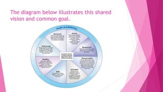 The diagram below illustrates this shared
vision and common goal.
 