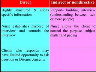 Non Direct Interviewing Health assessment | PPTX