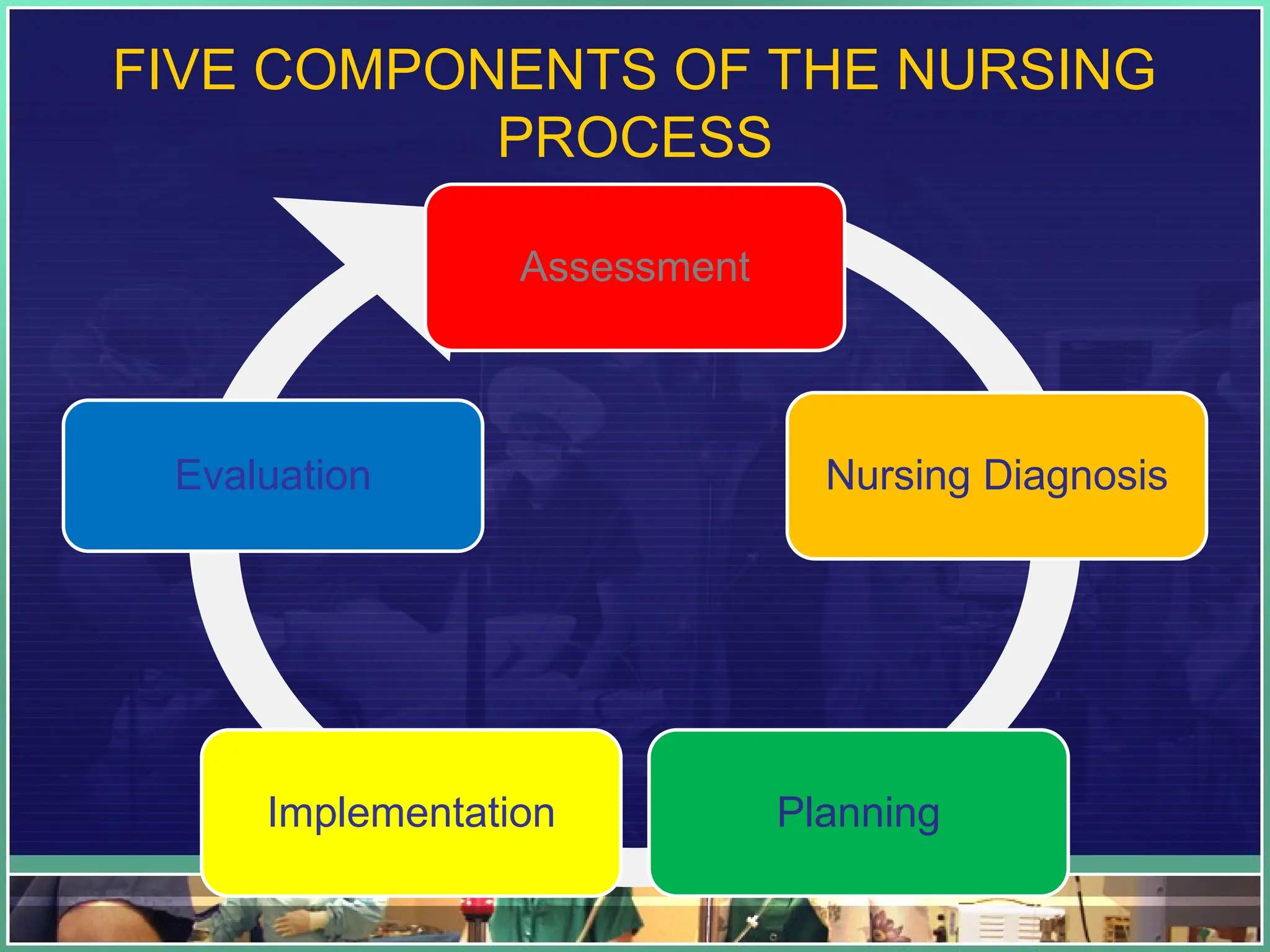 FIVE COMPONENTS OF THE NURSING
PROCESS
Assessment
Nursing Diagnosis
Planning
Implementation
Evaluation
 
