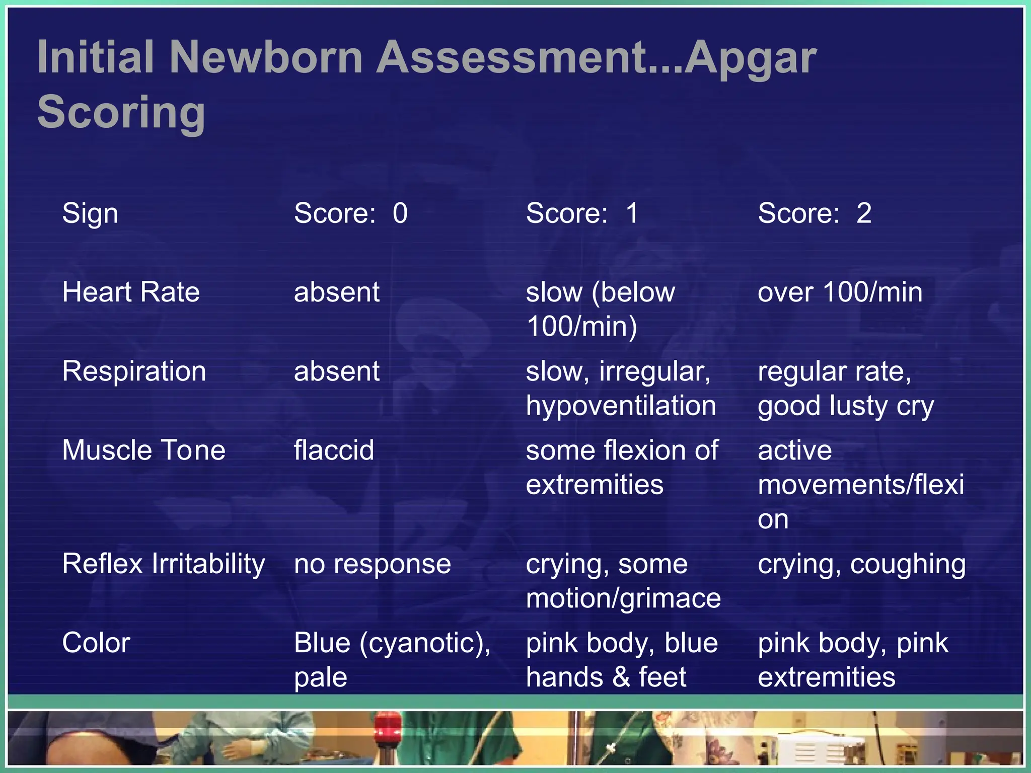 Initial Newborn Assessment...Apgar
Scoring
Sign Score: 0 Score: 1 Score: 2
Heart Rate absent slow (below
100/min)
over 100/min
Respiration absent slow, irregular,
hypoventilation
regular rate,
good lusty cry
Muscle Tone flaccid some flexion of
extremities
active
movements/flexi
on
Reflex Irritability no response crying, some
motion/grimace
crying, coughing
Color Blue (cyanotic),
pale
pink body, blue
hands & feet
pink body, pink
extremities
 