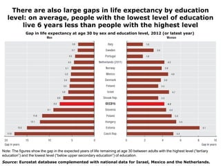 There are also large gaps in life expectancy by education
level: on average, people with the lowest level of education
liv...