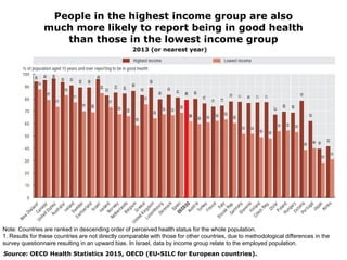 People in the highest income group are also
much more likely to report being in good health
than those in the lowest incom...