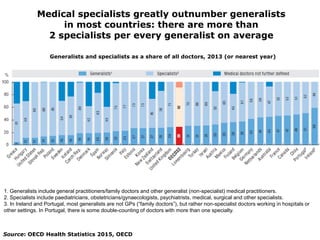 Medical specialists greatly outnumber generalists
in most countries: there are more than
2 specialists per every generalis...