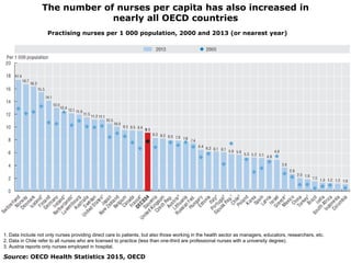 The number of nurses per capita has also increased in
nearly all OECD countries
1. Data include not only nurses providing ...