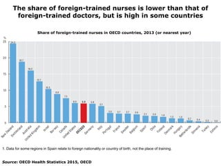 The share of foreign-trained nurses is lower than that of
foreign-trained doctors, but is high in some countries
1. Data f...