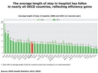 The average length of stay in hospital has fallen
in nearly all OECD countries, reflecting efficiency gains
Average length...