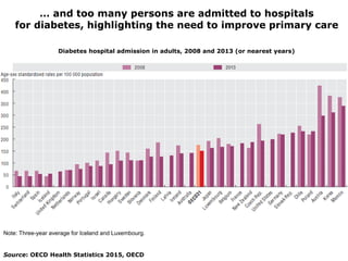 … and too many persons are admitted to hospitals
for diabetes, highlighting the need to improve primary care
Diabetes hosp...